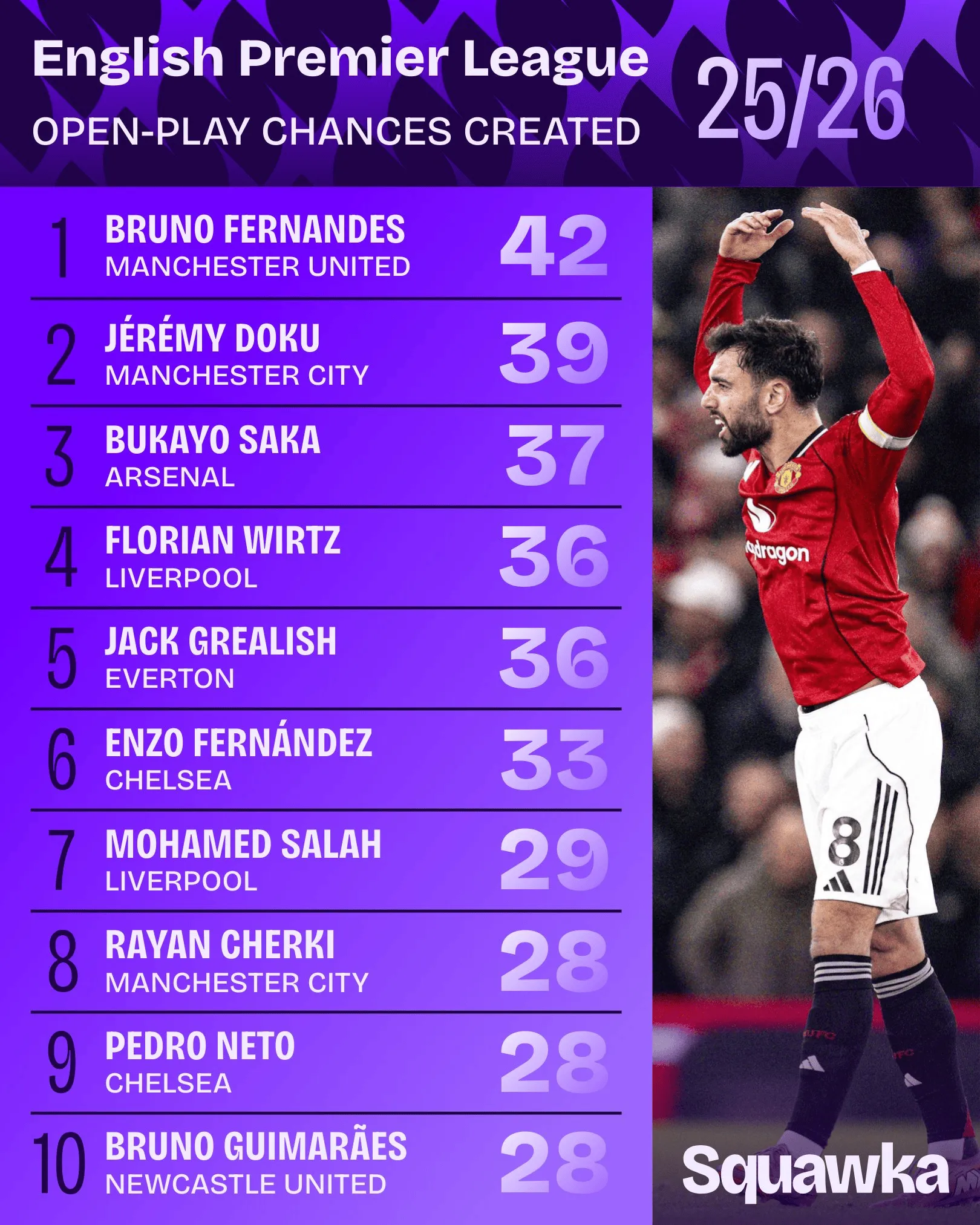 百家乐规则-英超运动战创造机会榜：B费居首，多库、萨卡在列