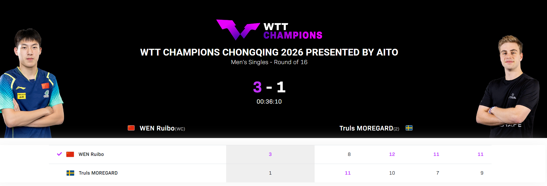 百家乐规则-温瑞博爆冷世界第二！单局7-10落后逆转太猛 赢过樊振东足证天赋